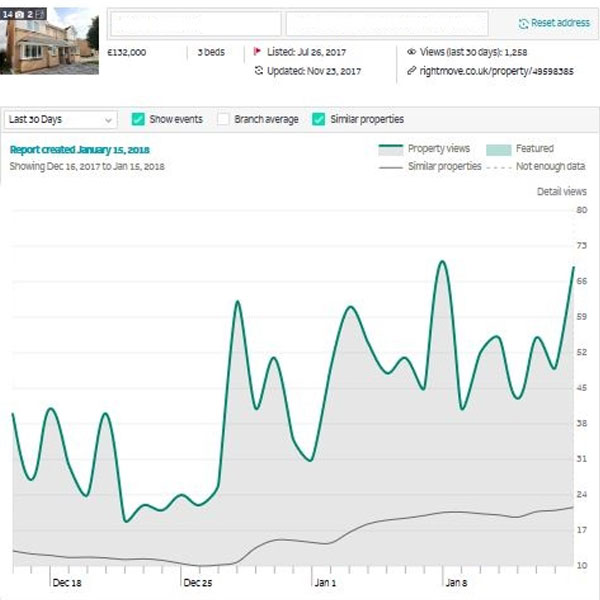 Property listing performance graph